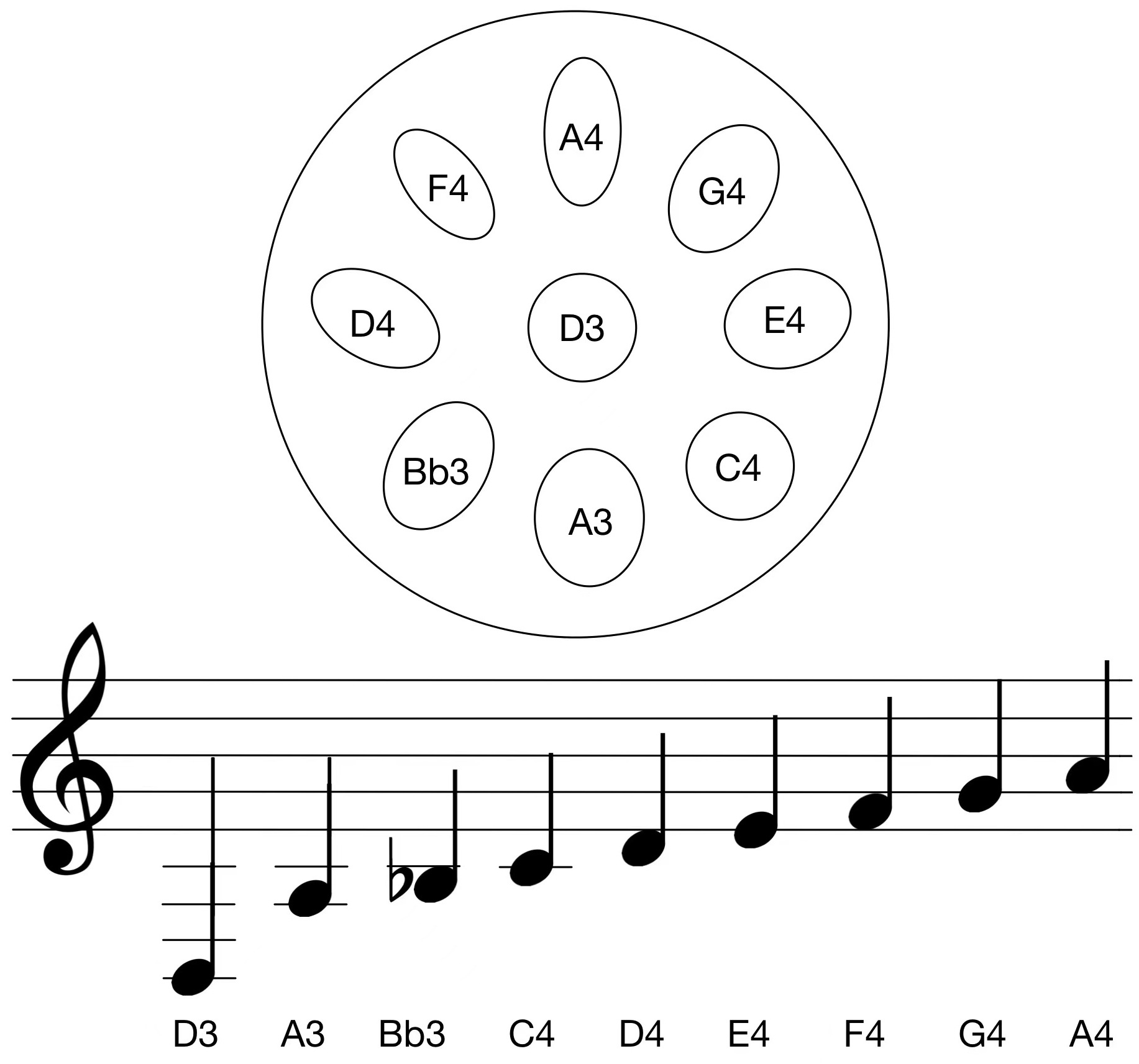 Figure 4. A sample tuning scale beginning with D3 note in the center.