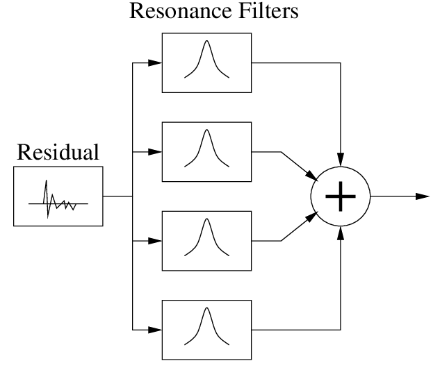 Figure 2. Modal Synthesis Resonance Filters model.