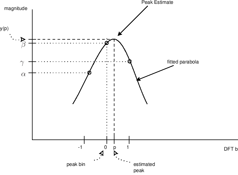 Figure 7. Parabolic Interpolation.